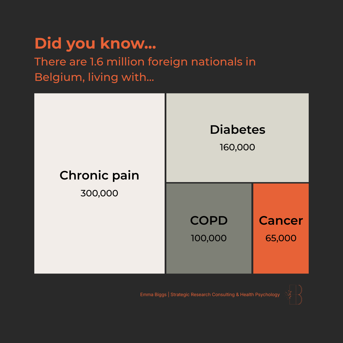 Number of foreign nationals in Belgium living with chronic conditions